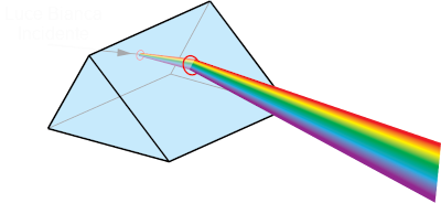Il prisma di Newton